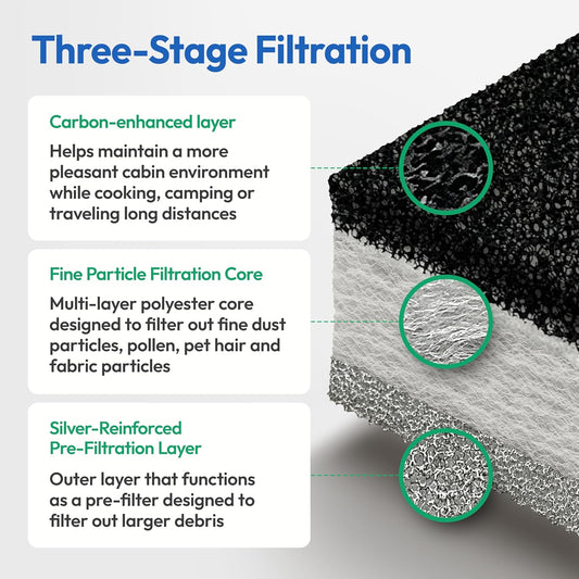 Premium RV AC Filter Replacement for Dometic Duo Therm, 7.5"x14" β Triple-Stage Camper, Motorhome, Travel Trailer (1 Pack)